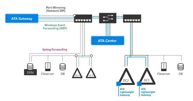 Advanced Threat Analytics (ATA)