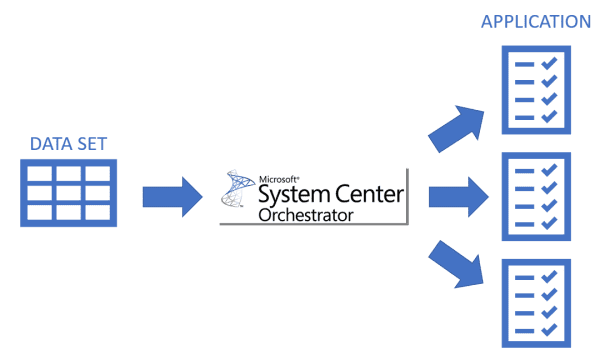 System Center Orchestrator