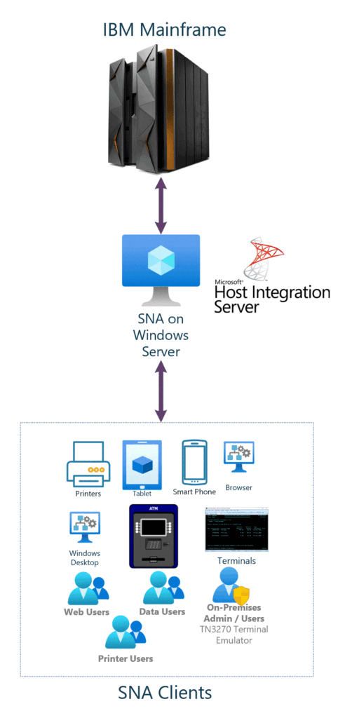 Host Integration Server